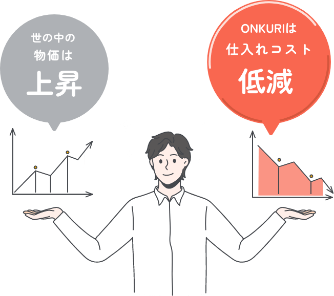 世の中の物価は上昇。ONKURIは仕入れコスト低減
