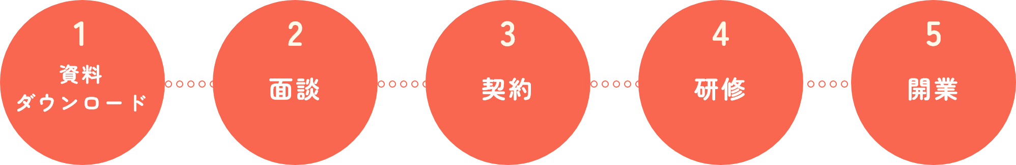1.資料ダウンロード 2.面談 3.契約 4.研修 5.開業