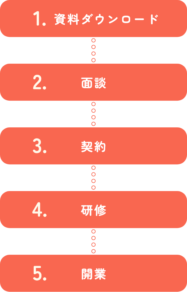 1.資料ダウンロード 2.面談 3.契約 4.研修 5.開業
