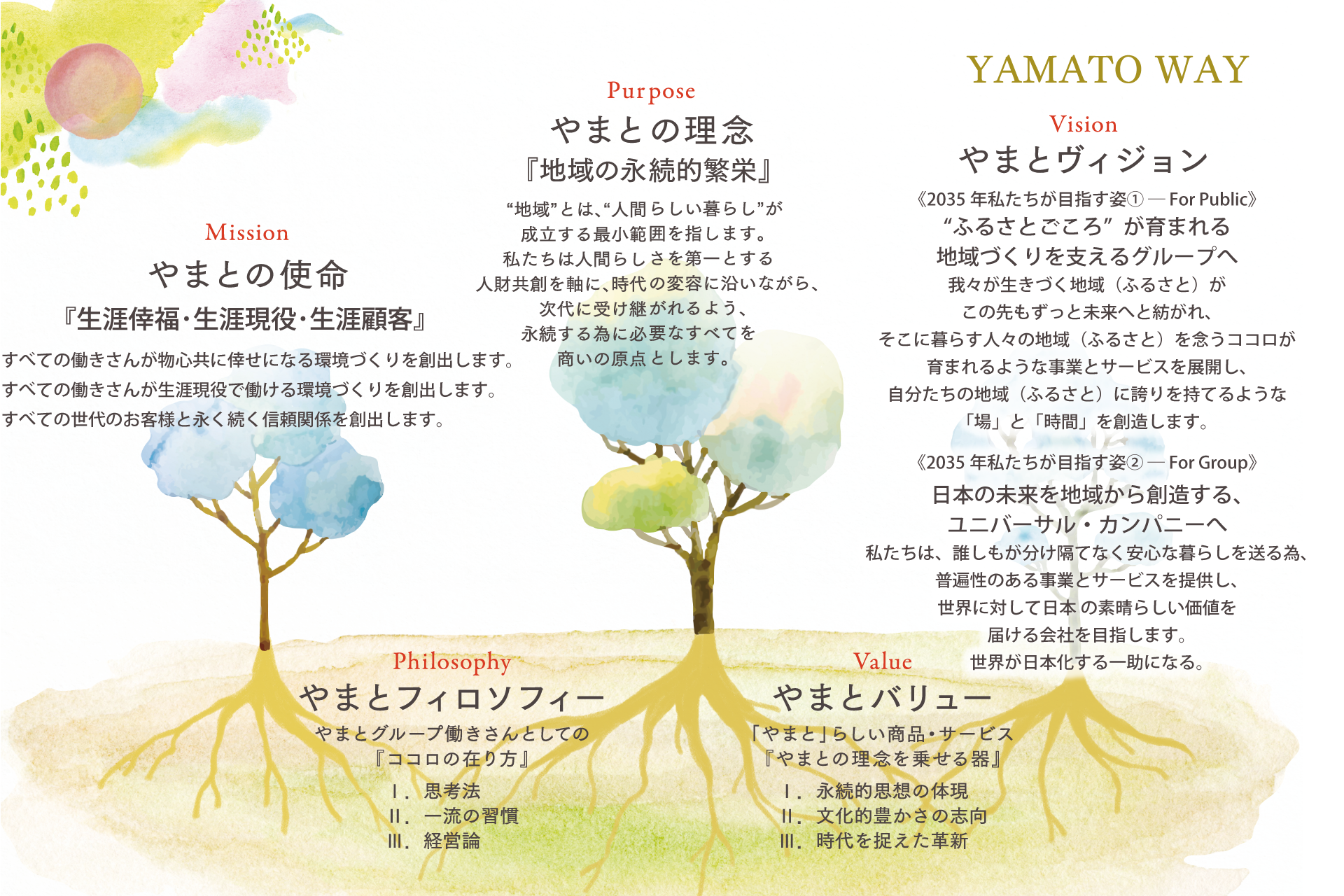 「YAMATO WAY」「地域の永続的繁栄」 「YAMATO WAY」「地域の永続的繁栄」